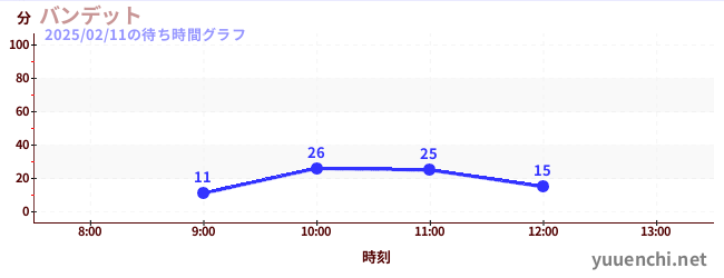 Bandit云霄飞车の待ち時間グラフ