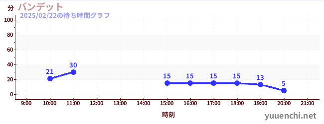 Banditの待ち時間グラフ