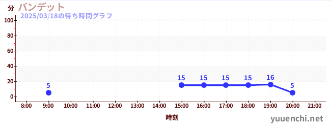 バンデットの待ち時間グラフ