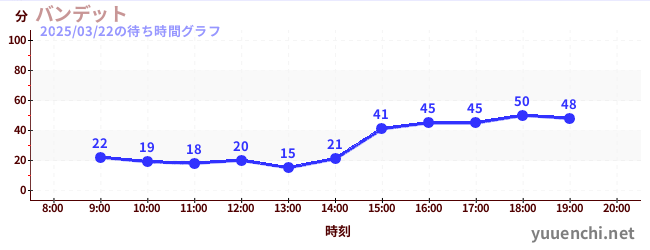 バンデットの待ち時間グラフ