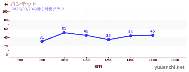 バンデットの待ち時間グラフ