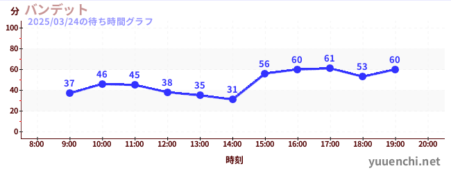 Bandit云霄飞车の待ち時間グラフ