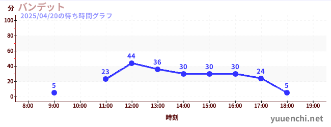 バンデットの待ち時間グラフ