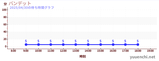 バンデットの待ち時間グラフ