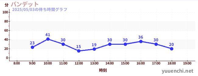 バンデットの待ち時間グラフ