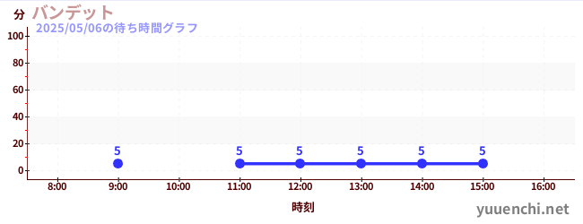 Banditの待ち時間グラフ