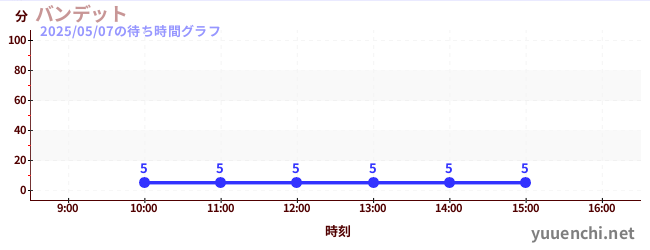 Bandit云霄飞车の待ち時間グラフ