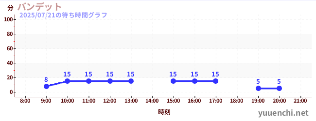 バンデットの待ち時間グラフ