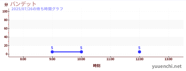 Bandit云霄飞车の待ち時間グラフ
