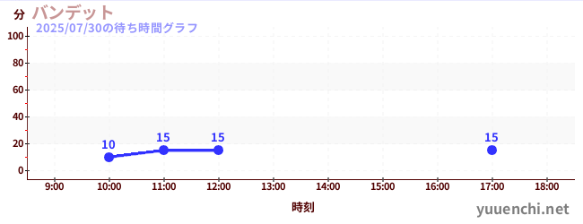 Banditの待ち時間グラフ