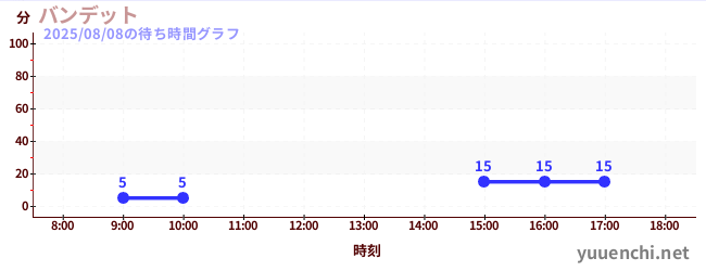 バンデットの待ち時間グラフ