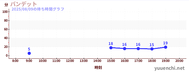 バンデットの待ち時間グラフ