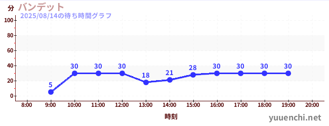 バンデットの待ち時間グラフ