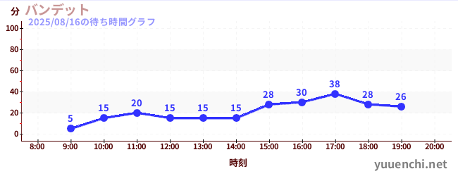 Bandit雲霄飛車の待ち時間グラフ