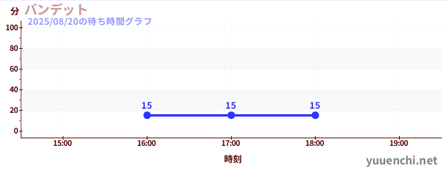 バンデットの待ち時間グラフ