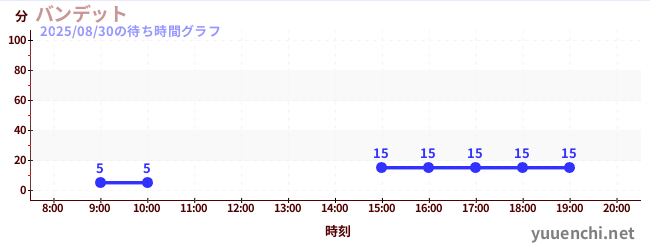 バンデットの待ち時間グラフ