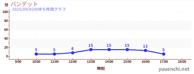 バンデットの待ち時間グラフ