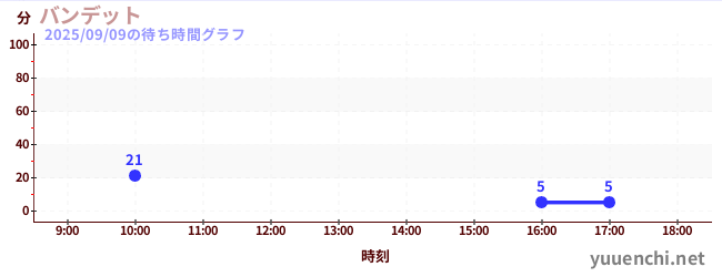 Banditの待ち時間グラフ