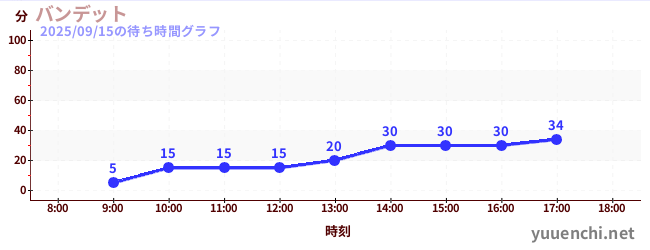 バンデットの待ち時間グラフ