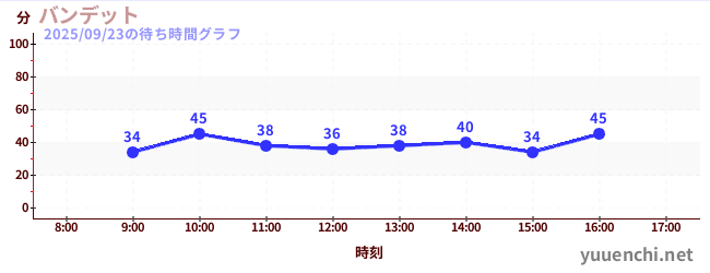 バンデットの待ち時間グラフ