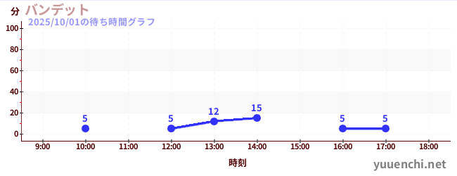 バンデットの待ち時間グラフ