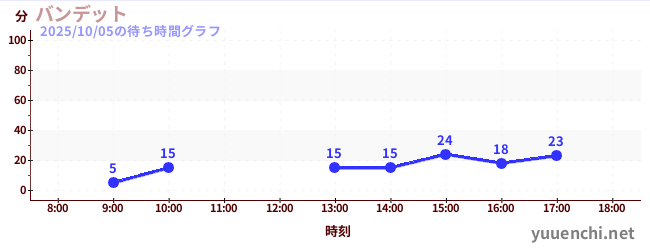 バンデットの待ち時間グラフ