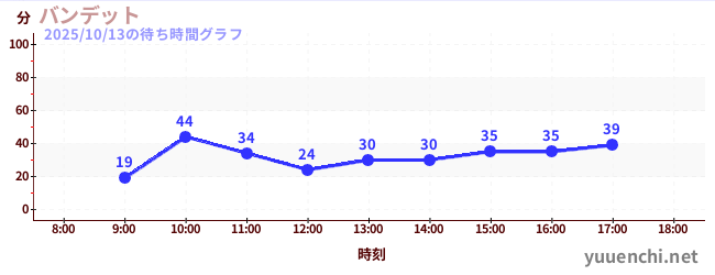 Banditの待ち時間グラフ