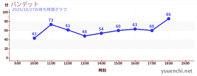 バンデットの待ち時間グラフ