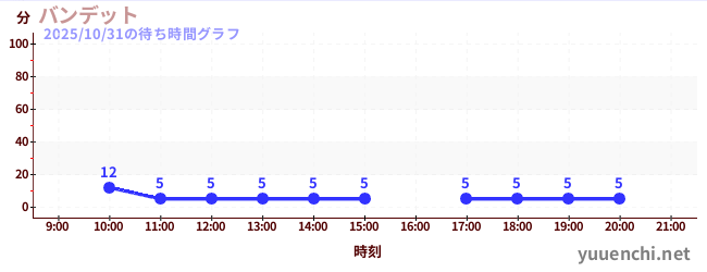 バンデットの待ち時間グラフ