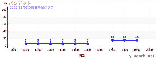 バンデットの待ち時間グラフ