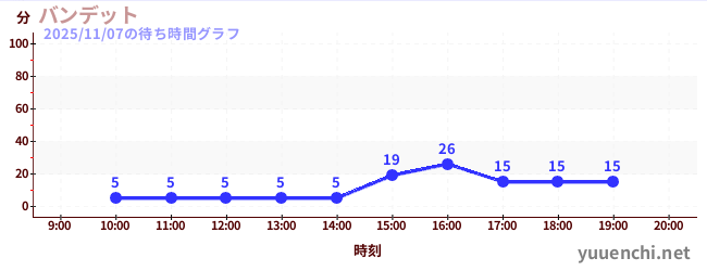 バンデットの待ち時間グラフ