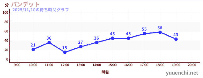 バンデットの待ち時間グラフ