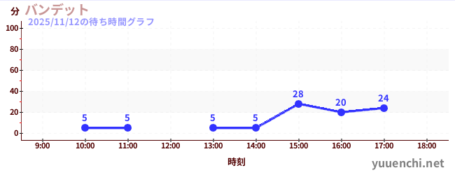 Bandit云霄飞车の待ち時間グラフ