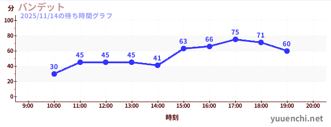 バンデットの待ち時間グラフ