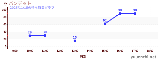 Bandit云霄飞车の待ち時間グラフ