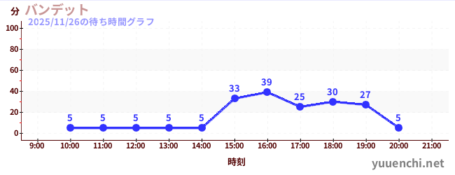 バンデットの待ち時間グラフ