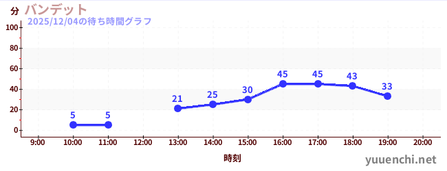 バンデットの待ち時間グラフ