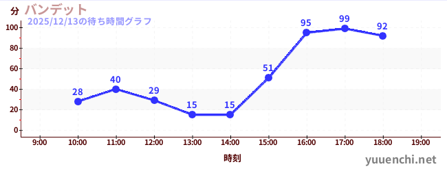 Bandit雲霄飛車の待ち時間グラフ