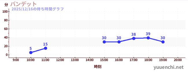 バンデットの待ち時間グラフ
