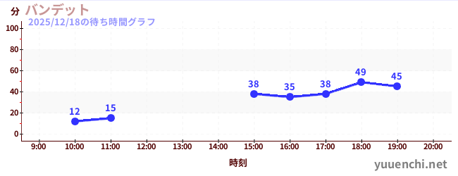 バンデットの待ち時間グラフ