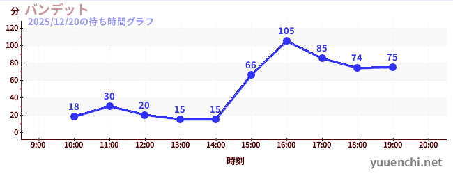 バンデットの待ち時間グラフ