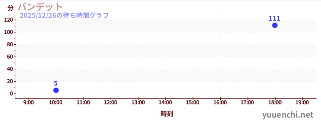 バンデットの待ち時間グラフ