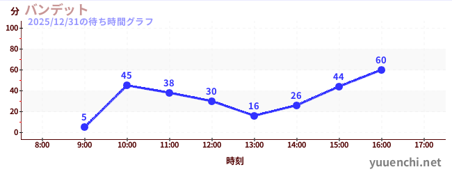 バンデットの待ち時間グラフ