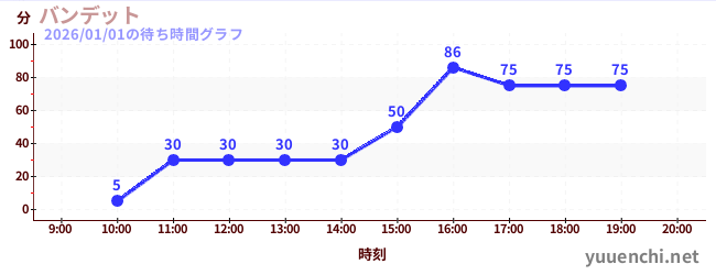 バンデットの待ち時間グラフ