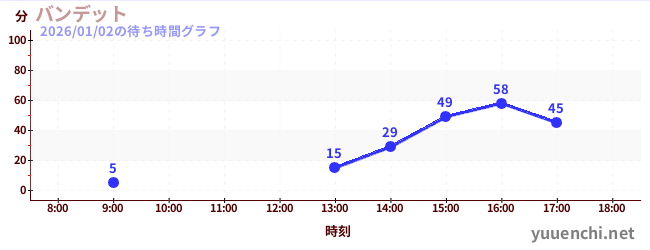 Banditの待ち時間グラフ