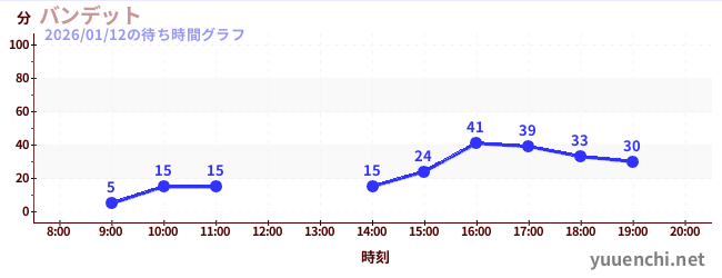 バンデットの待ち時間グラフ