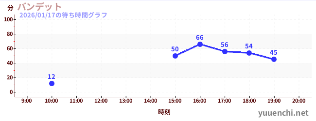 バンデットの待ち時間グラフ