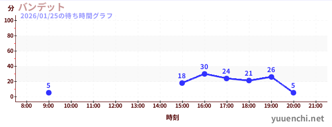 バンデットの待ち時間グラフ
