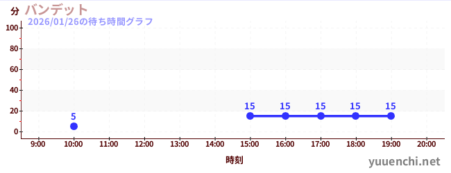 Bandit云霄飞车の待ち時間グラフ