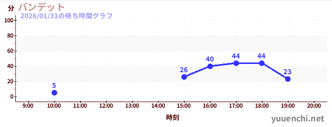 バンデットの待ち時間グラフ